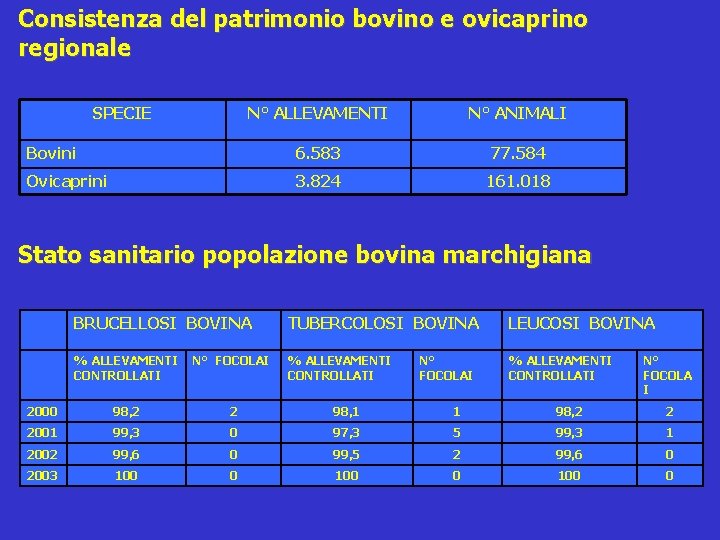 Consistenza del patrimonio bovino e ovicaprino regionale SPECIE N° ALLEVAMENTI N° ANIMALI Bovini 6.