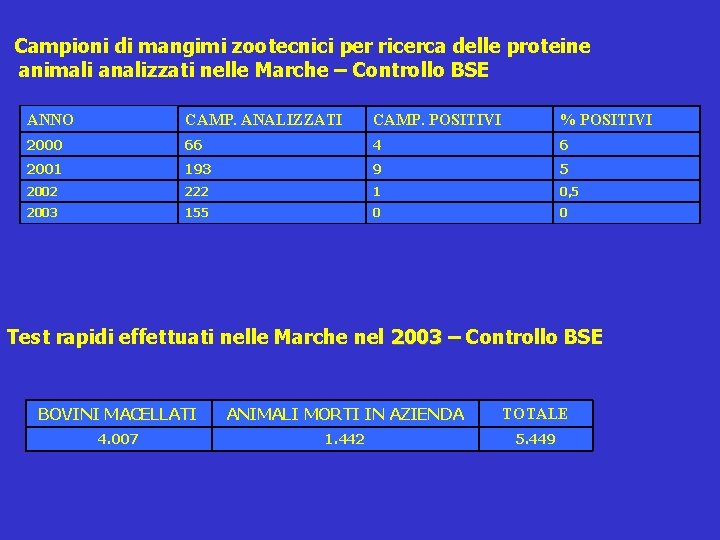 Campioni di mangimi zootecnici per ricerca delle proteine animali analizzati nelle Marche – Controllo