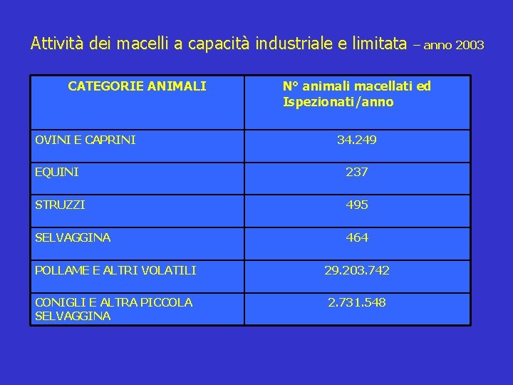 Attività dei macelli a capacità industriale e limitata CATEGORIE ANIMALI OVINI E CAPRINI –