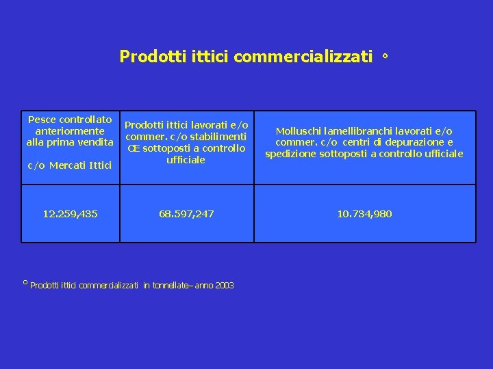 Prodotti ittici commercializzati Pesce controllato anteriormente alla prima vendita c/o Mercati Ittici ° Prodotti