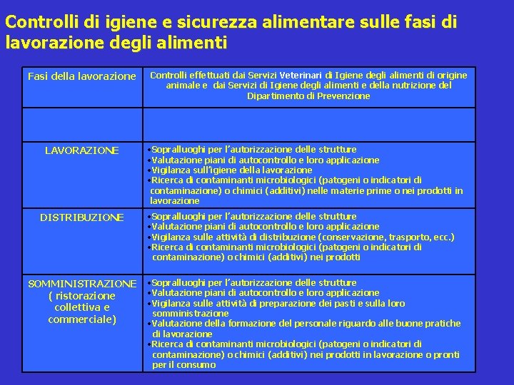 Controlli di igiene e sicurezza alimentare sulle fasi di lavorazione degli alimenti Fasi della