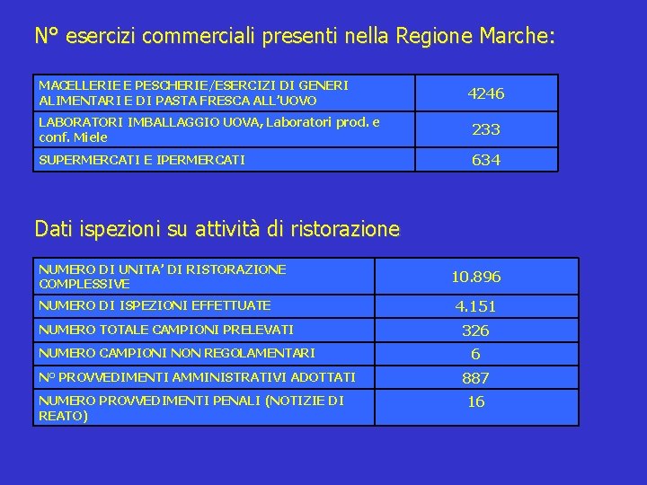 N° esercizi commerciali presenti nella Regione Marche: MACELLERIE E PESCHERIE/ESERCIZI DI GENERI ALIMENTARI E