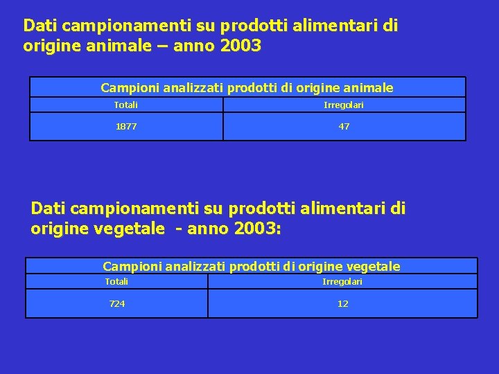 Dati campionamenti su prodotti alimentari di origine animale – anno 2003 Campioni analizzati prodotti