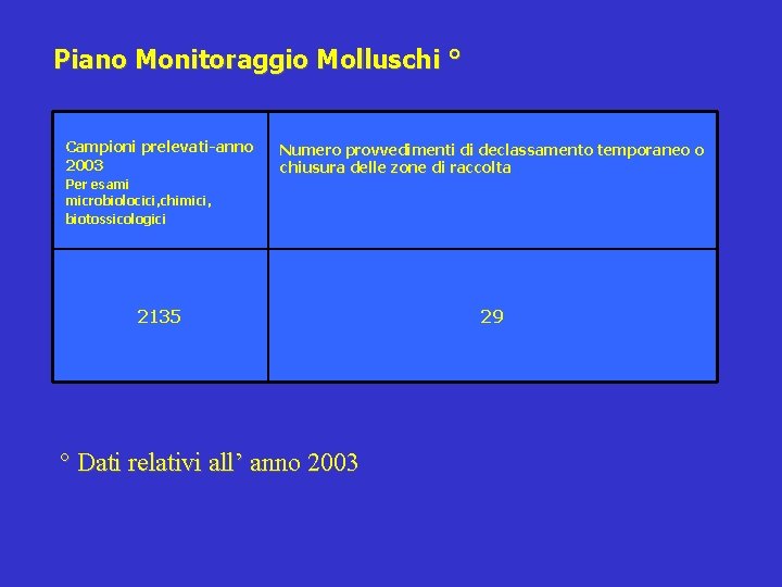 Piano Monitoraggio Molluschi ° Campioni prelevati-anno 2003 Per esami microbiolocici, chimici, biotossicologici Numero provvedimenti