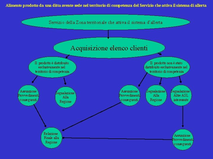 Alimento prodotto da una ditta avente sede nel territorio di competenza del Servizio che