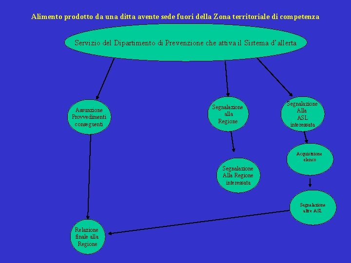 Alimento prodotto da una ditta avente sede fuori della Zona territoriale di competenza Servizio