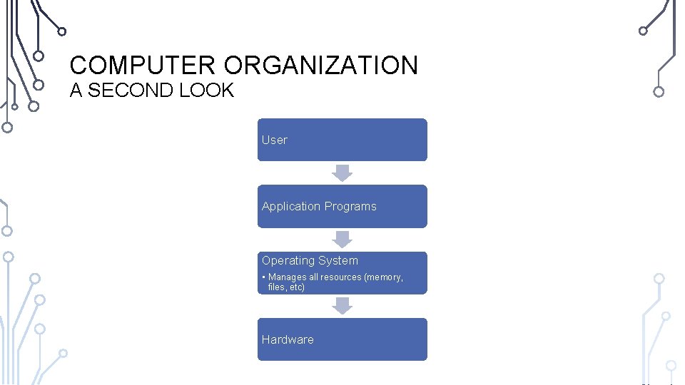 COMPUTER ORGANIZATION A SECOND LOOK User Application Programs Operating System • Manages all resources
