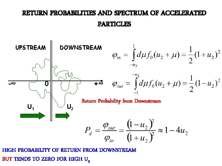 RETURN PROBABILITIES AND SPECTRUM OF ACCELERATED PARTICLES UPSTREAM -∞ DOWNSTREAM 0 U 1 +∞