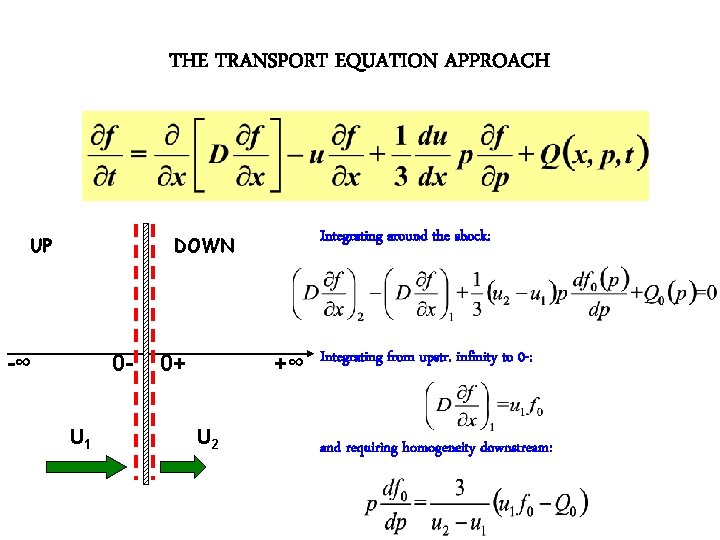 THE TRANSPORT EQUATION APPROACH UP DOWN -∞ 0 U 1 Integrating around the shock: