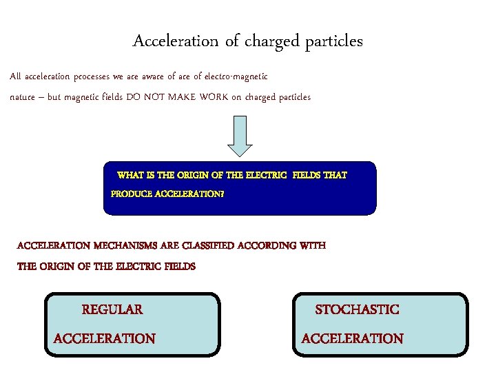 Acceleration of charged particles All acceleration processes we are aware of electro-magnetic nature –