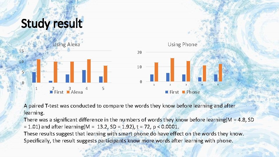 Study result Using Alexa Using Phone 15 20 10 10 5 0 0 1 Study result Using Alexa Using Phone 15 20 10 10 5 0 0 1
