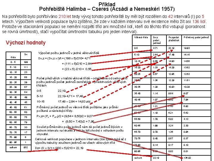 Příklad Pohřebiště Halimba – Cseres (Acsádi a Nemeskéri 1957) Na pohřebišti bylo pohřbíváno 210