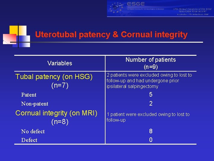 Uterotubal patency & Cornual integrity Variables Tubal patency (on HSG) (n=7) Patent Non-patent Cornual