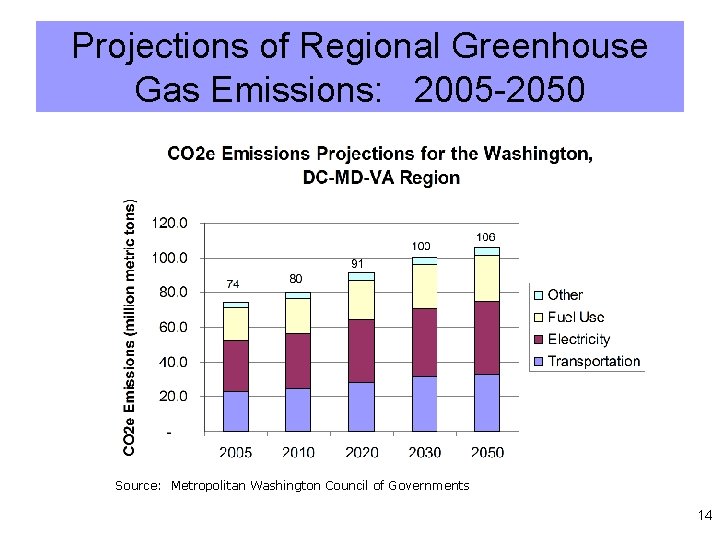 Projections of Regional Greenhouse Gas Emissions: 2005 -2050 Source: Metropolitan Washington Council of Governments