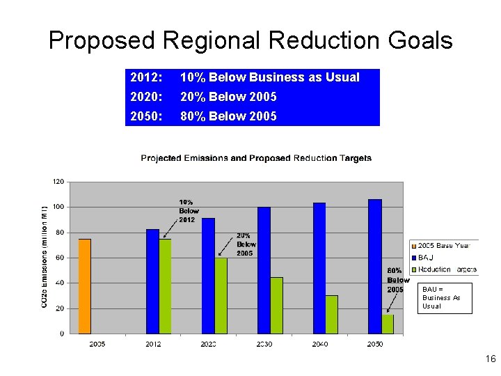 Proposed Regional Reduction Goals 2012: 10% Below Business as Usual 2020: 20% Below 2005