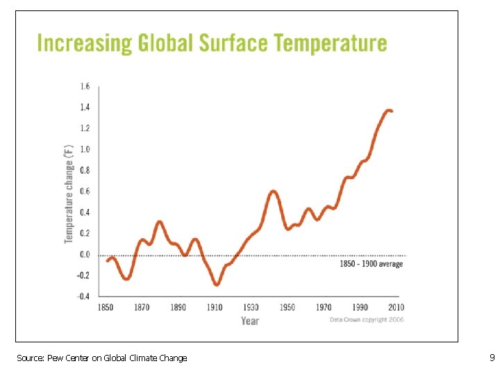 Source: Pew Center on Global Climate Change 9 