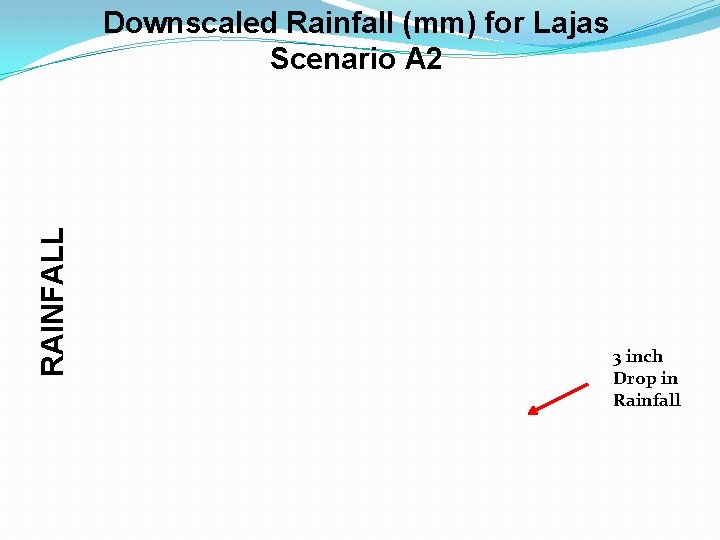 RAINFALL Downscaled Rainfall (mm) for Lajas Scenario A 2 3 inch Drop in Rainfall RAINFALL Downscaled Rainfall (mm) for Lajas Scenario A 2 3 inch Drop in Rainfall