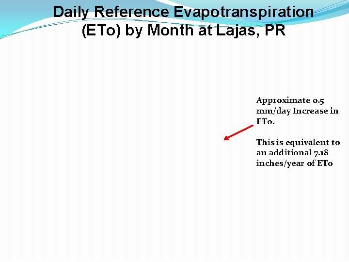 Daily Reference Evapotranspiration (ETo) by Month at Lajas, PR Approximate 0. 5 mm/day Increase