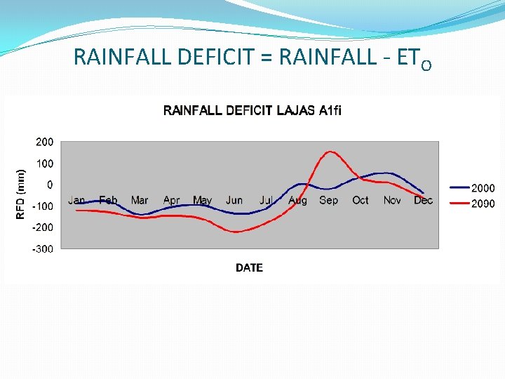 RAINFALL DEFICIT = RAINFALL - ETO RAINFALL DEFICIT = RAINFALL - ETO