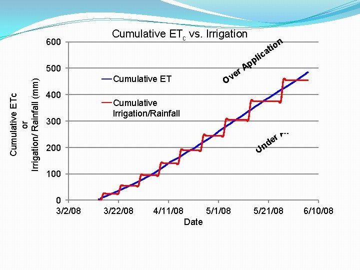 600 Cumulative ETc vs. Irrigation a Cumulative ETc or Irrigation/ Rainfall (mm) 500 r