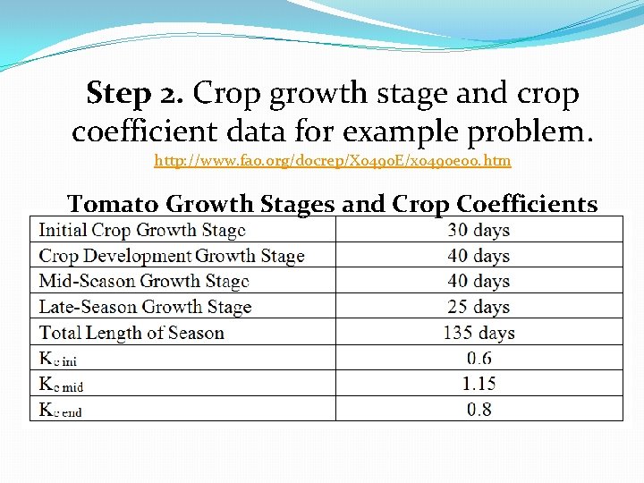 Step 2. Crop growth stage and crop coefficient data for example problem. http: //www.