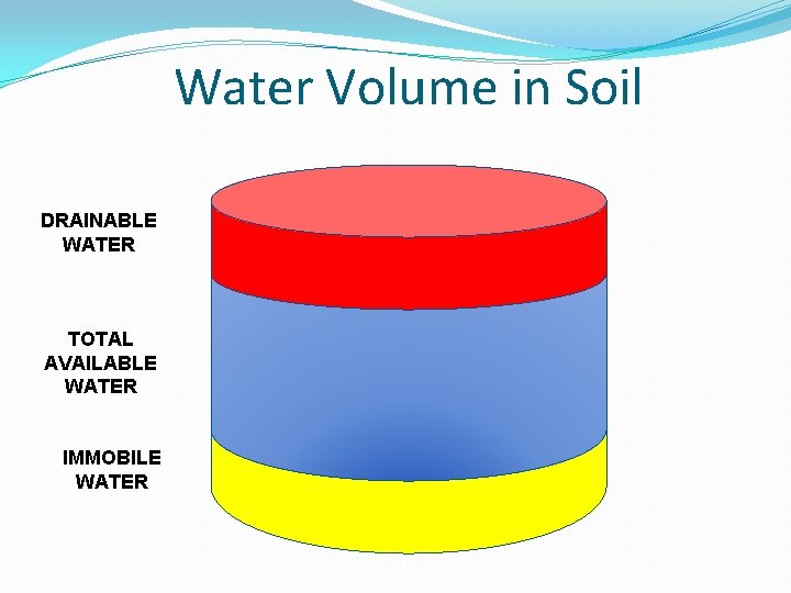 Water Volume in Soil DRAINABLE WATER TOTAL AVAILABLE WATER IMMOBILE WATER 