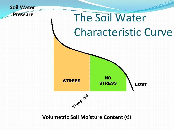 Soil Water Pressure The Soil Water Characteristic Curve NO STRESS d l ho s