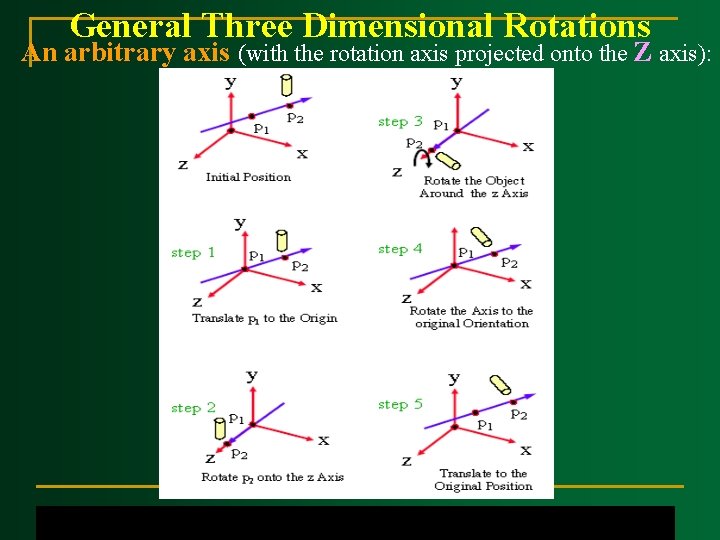 General Three Dimensional Rotations An arbitrary axis (with the rotation axis projected onto the