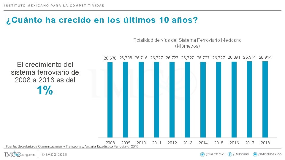 ¿Cuánto ha crecido en los últimos 10 años? Totalidad de vías del Sistema Ferroviario