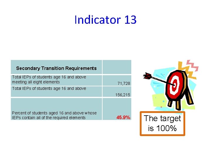 Indicator 13 Secondary Transition Requirements Total IEPs of students age 16 and above meeting