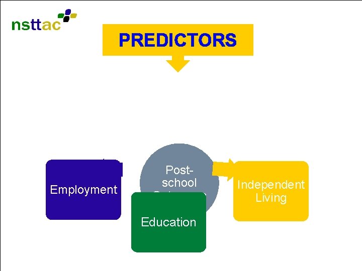 PREDICTORS Employment Postschool Outcomes Independent Living Education 12 