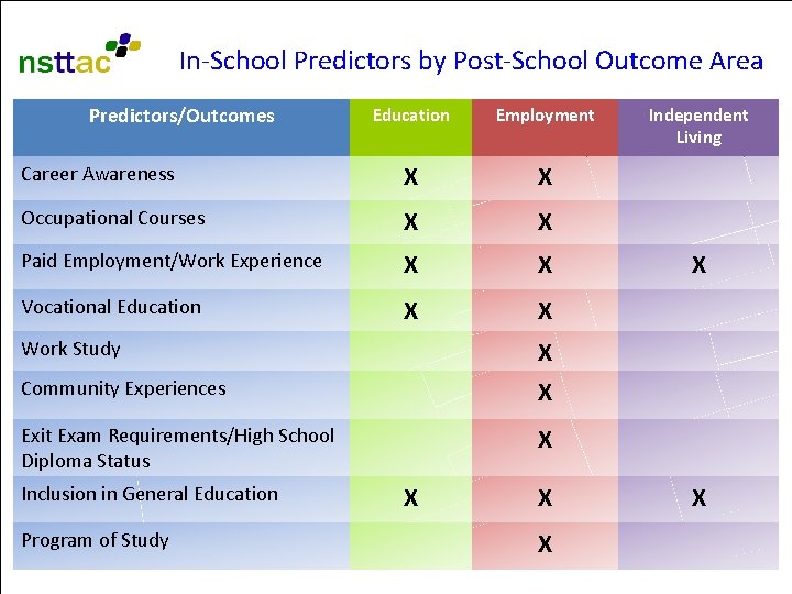 In-School Predictors by Post-School Outcome Area Predictors/Outcomes Education Employment Career Awareness X X Occupational