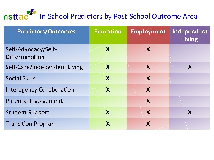 In-School Predictors by Post-School Outcome Area Predictors/Outcomes Education Employment Self-Advocacy/Self. Determination X X Self-Care/Independent