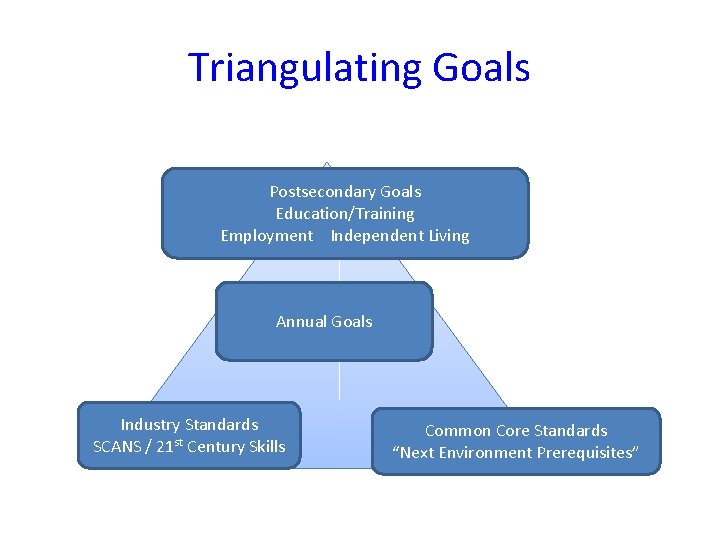 Triangulating Goals Postsecondary Goal Education/Training Employment Independent Living Annual. Goals Annual Industry Standards SCANS