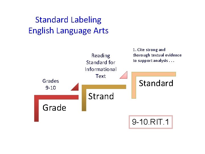 Standard Labeling English Language Arts Grades 9 -10 Grade Reading Standard for Informational Text