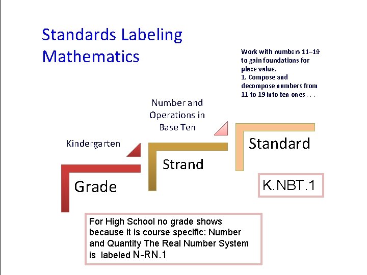 Standards Labeling Mathematics Number and Operations in Base Ten Kindergarten Work with numbers 11–