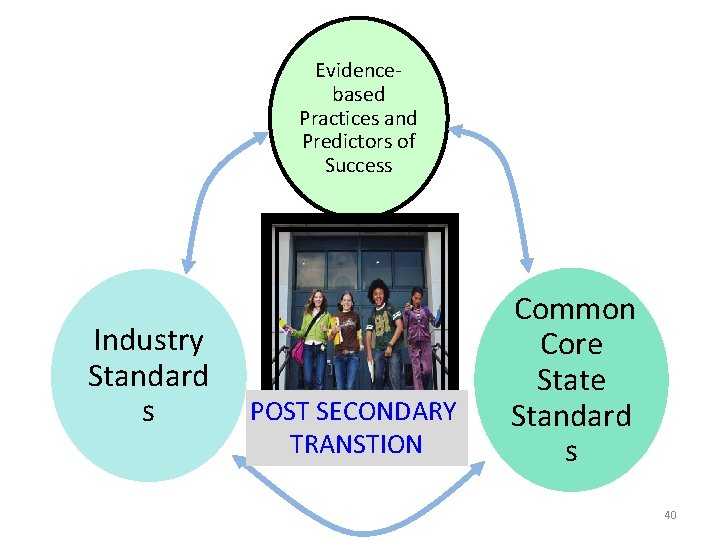 Evidencebased Practices and Predictors of Success Industry Standard s POST SECONDARY TRANSTION Common Core Evidencebased Practices and Predictors of Success Industry Standard s POST SECONDARY TRANSTION Common Core