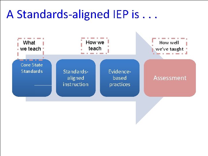 A Standards-aligned IEP is. . . What we teach Core State Standards How well