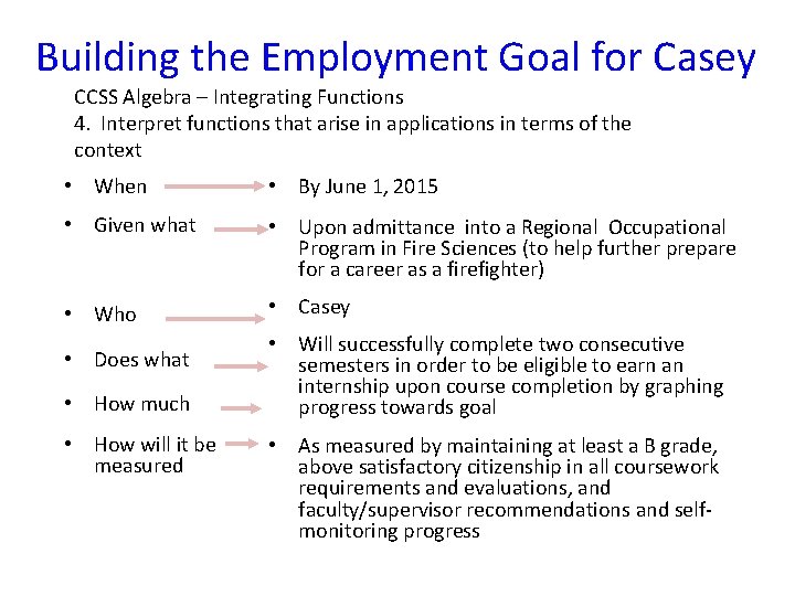 Building the Employment Goal for Casey CCSS Algebra – Integrating Functions 4. Interpret functions
