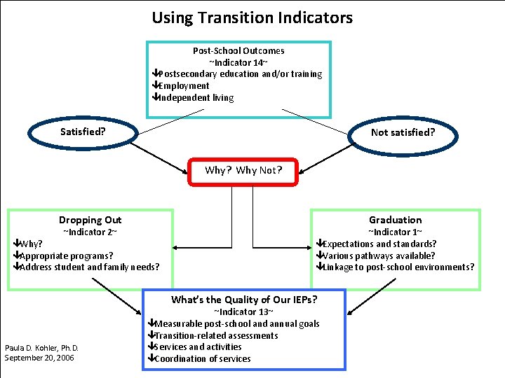 Using Transition Indicators Post-School Outcomes ~Indicator 14~ êPostsecondary education and/or training êEmployment êIndependent living