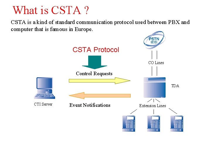 What is CSTA ? CSTA is a kind of standard communication protocol used between