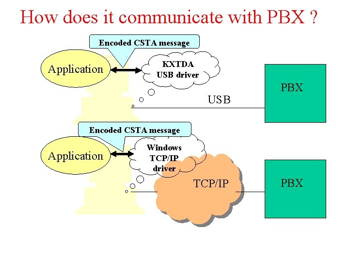 How does it communicate with PBX ? Encoded CSTA message Application KXTDA USB driver