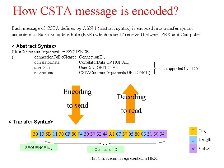 How CSTA message is encoded? Each message of CSTA defined by ASN. 1 (abstract