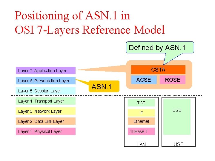 Positioning of ASN. 1 in OSI 7 -Layers Reference Model Defined by ASN. 1