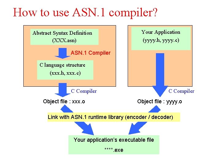 How to use ASN. 1 compiler? Your Application (yyyy. h, yyyy. c) Abstract Syntax