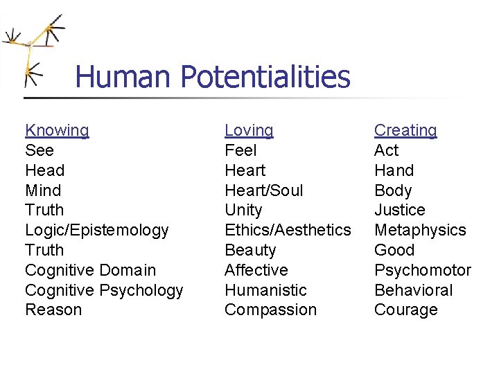 Human Potentialities Knowing See Head Mind Truth Logic/Epistemology Truth Cognitive Domain Cognitive Psychology Reason Human Potentialities Knowing See Head Mind Truth Logic/Epistemology Truth Cognitive Domain Cognitive Psychology Reason