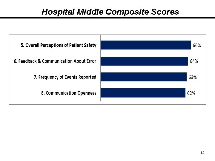 Hospital Middle Composite Scores 12 