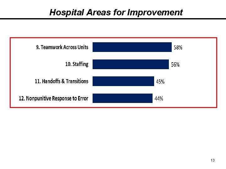 Hospital Areas for Improvement 13 