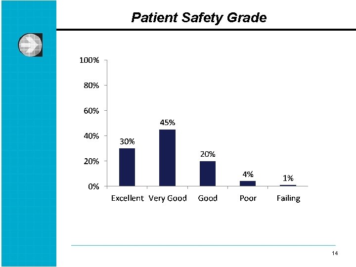 Patient Safety Grade 14 14 