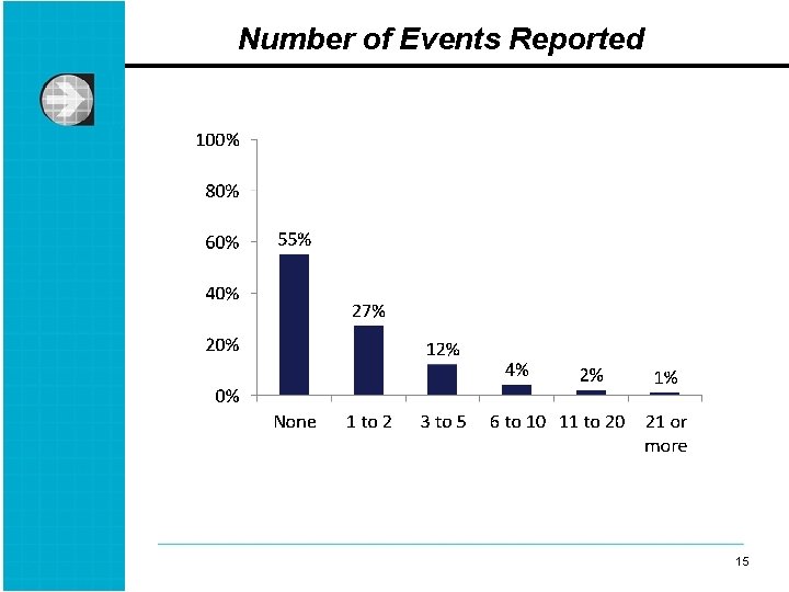 Number of Events Reported 15 15 